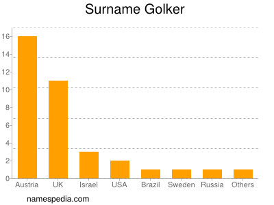 Familiennamen Golker