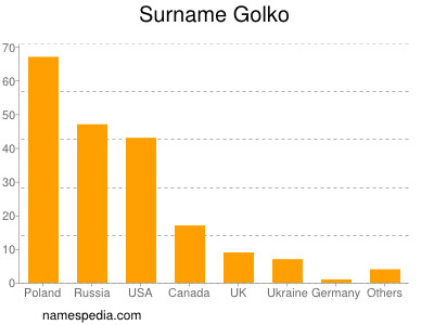 Familiennamen Golko