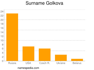 Familiennamen Golkova