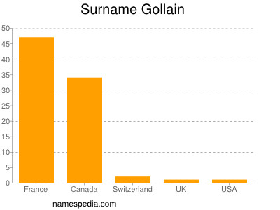 Familiennamen Gollain