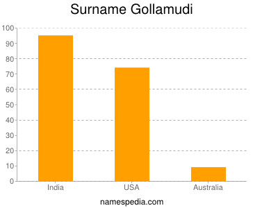 Familiennamen Gollamudi