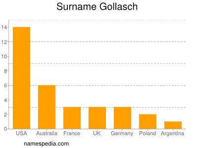 Familiennamen Gollasch