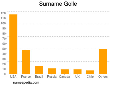 Surname Golle