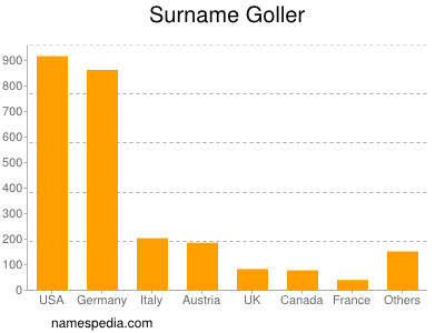 Familiennamen Goller