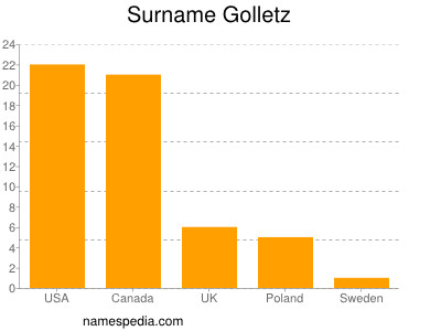 Familiennamen Golletz