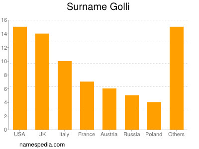 Surname Golli