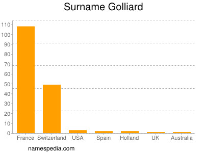 Familiennamen Golliard