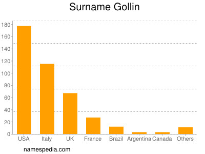 Familiennamen Gollin