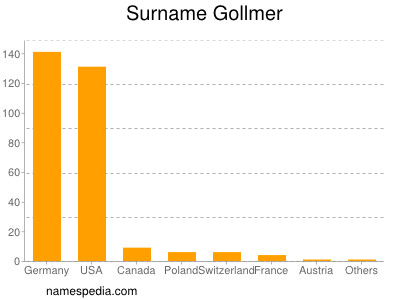 Surname Gollmer