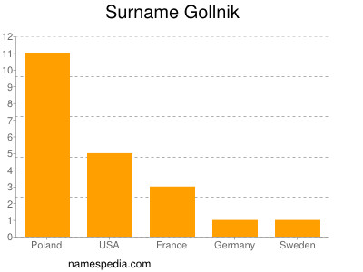 Familiennamen Gollnik