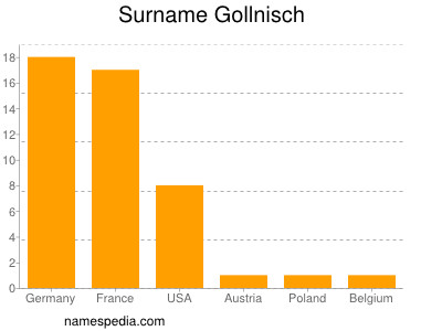 Familiennamen Gollnisch