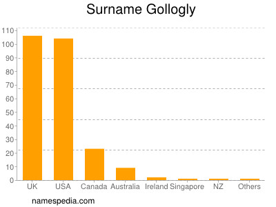 Surname Gollogly