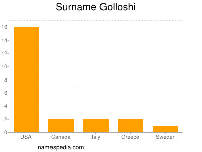 nom Golloshi