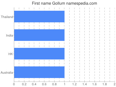 Vornamen Gollum