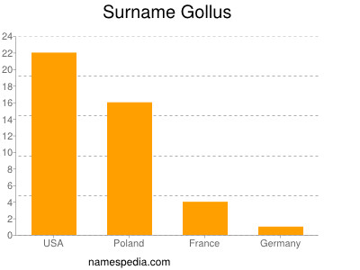 Familiennamen Gollus