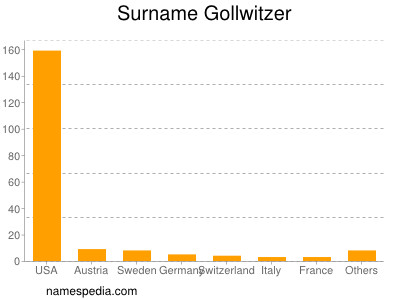 Surname Gollwitzer