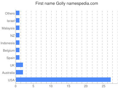 Given name Golly