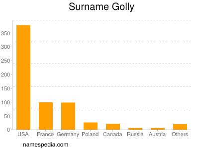 Familiennamen Golly