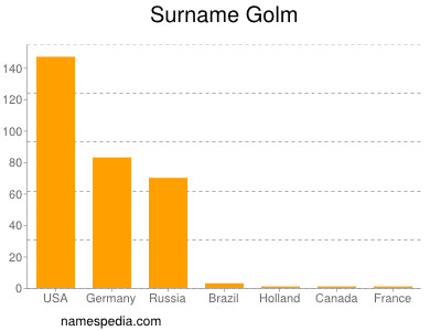 Surname Golm
