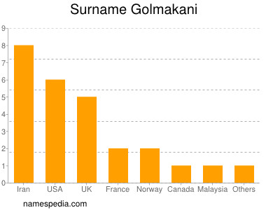 Familiennamen Golmakani