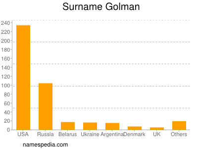 Familiennamen Golman