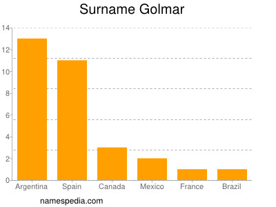 Familiennamen Golmar
