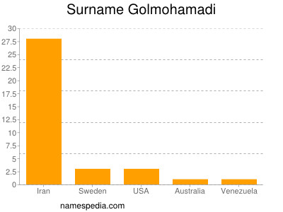 Familiennamen Golmohamadi