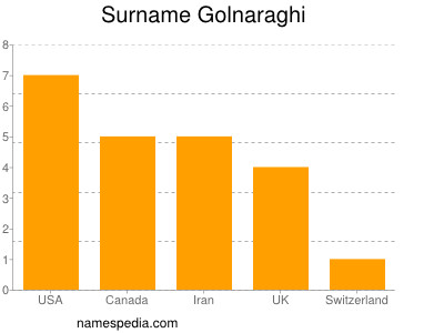 Surname Golnaraghi
