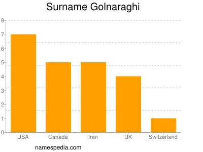 nom Golnaraghi