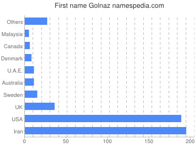 prenom Golnaz