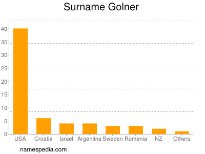 Surname Golner