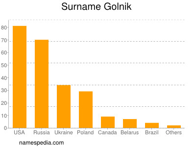 Familiennamen Golnik