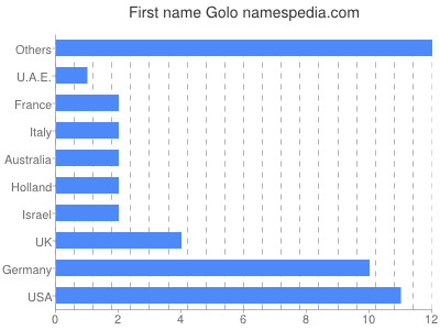 Vornamen Golo