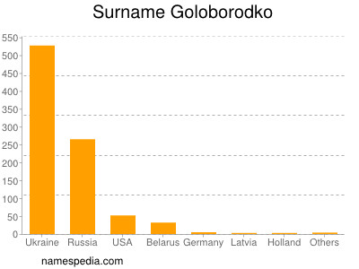 Familiennamen Goloborodko