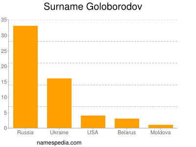 Familiennamen Goloborodov