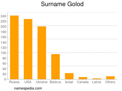 Surname Golod