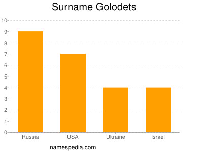 Familiennamen Golodets