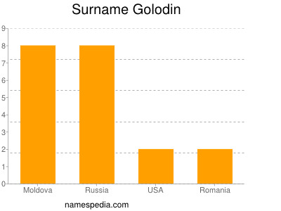 Familiennamen Golodin