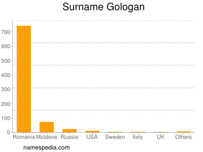 Familiennamen Gologan