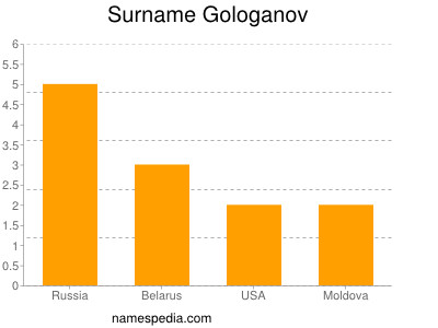 nom Gologanov