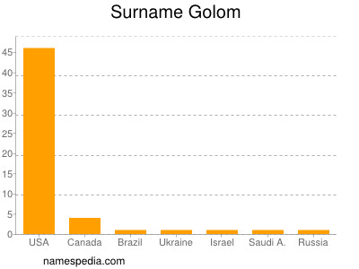 Familiennamen Golom