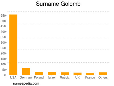 Familiennamen Golomb