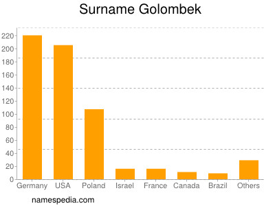 Surname Golombek