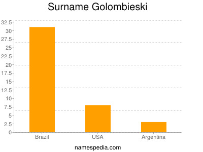 Familiennamen Golombieski