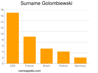 Familiennamen Golombiewski