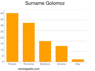 Familiennamen Golomoz