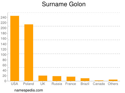 Surname Golon