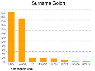 Familiennamen Golon