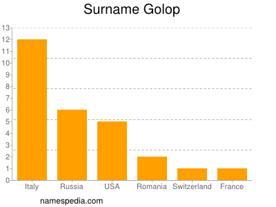 Familiennamen Golop