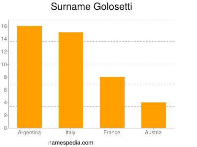 Familiennamen Golosetti